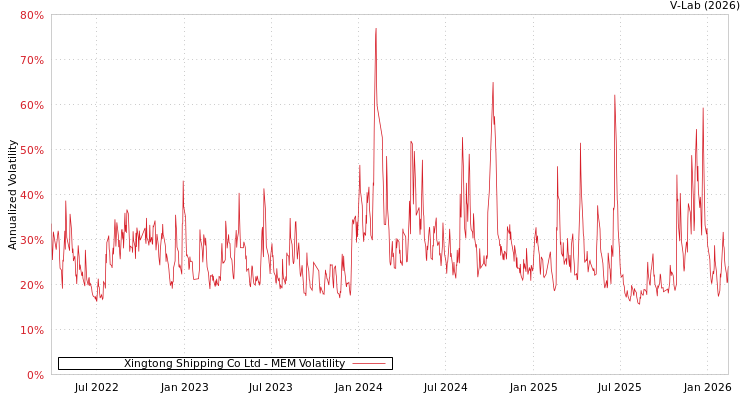 graph of Xingtong Shipping Co Ltd MEM