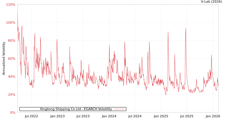graph of Xingtong Shipping Co Ltd EGARCH