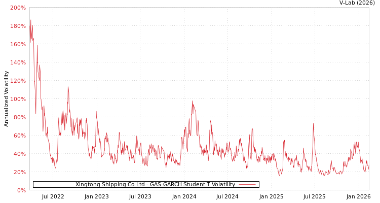 graph of Xingtong Shipping Co Ltd GAS-GARCH-T