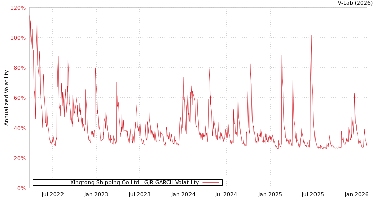 graph of Xingtong Shipping Co Ltd GJR-GARCH