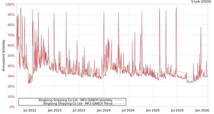 graph of Xingtong Shipping Co Ltd MF2-GARCH