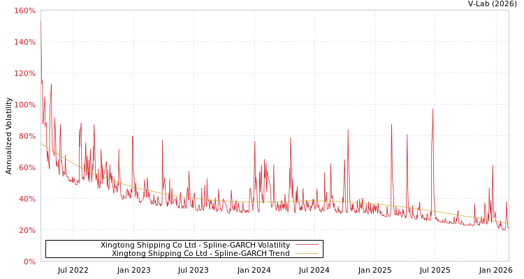 graph of Xingtong Shipping Co Ltd SGARCH