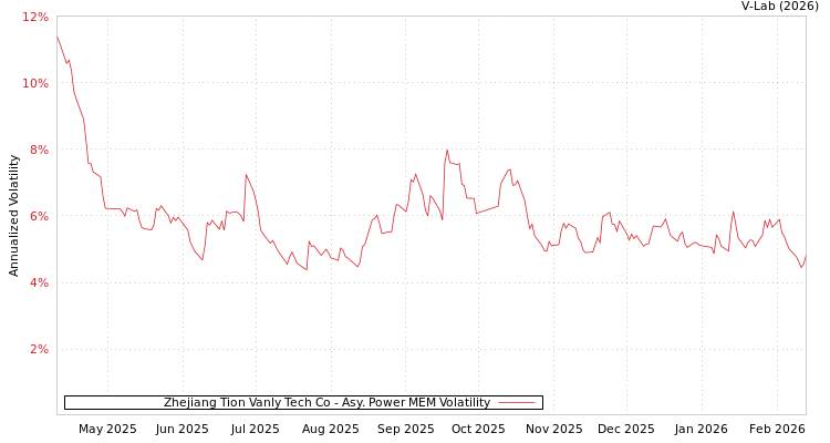 graph of Zhejiang Tion Vanly Tech Co APMEM