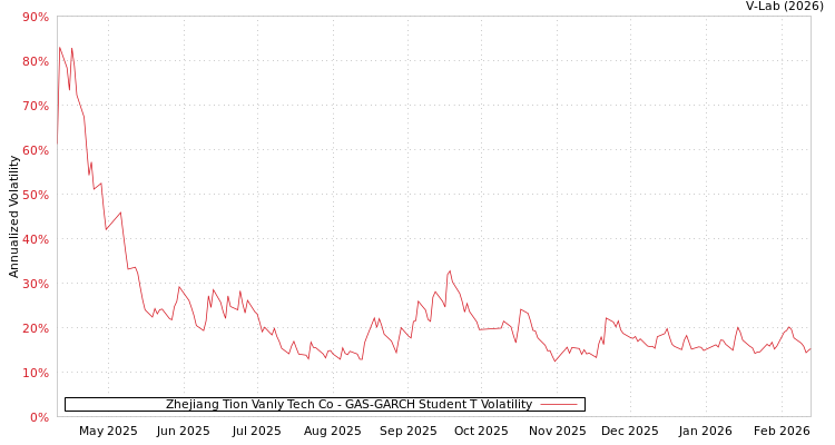 graph of Zhejiang Tion Vanly Tech Co GAS-GARCH-T