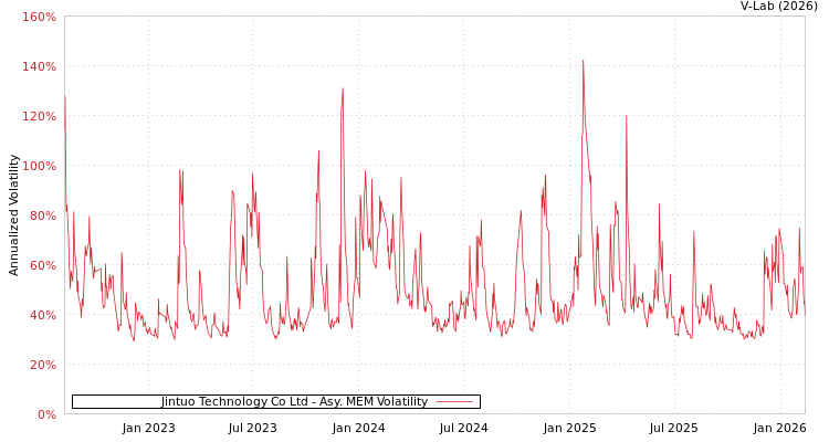 graph of Jintuo Technology Co Ltd AMEM