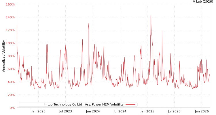 graph of Jintuo Technology Co Ltd APMEM