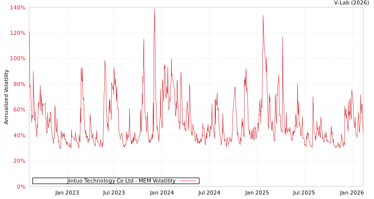 graph of Jintuo Technology Co Ltd MEM