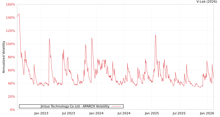 graph of Jintuo Technology Co Ltd APARCH