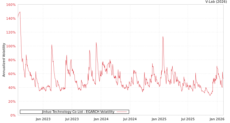 graph of Jintuo Technology Co Ltd EGARCH
