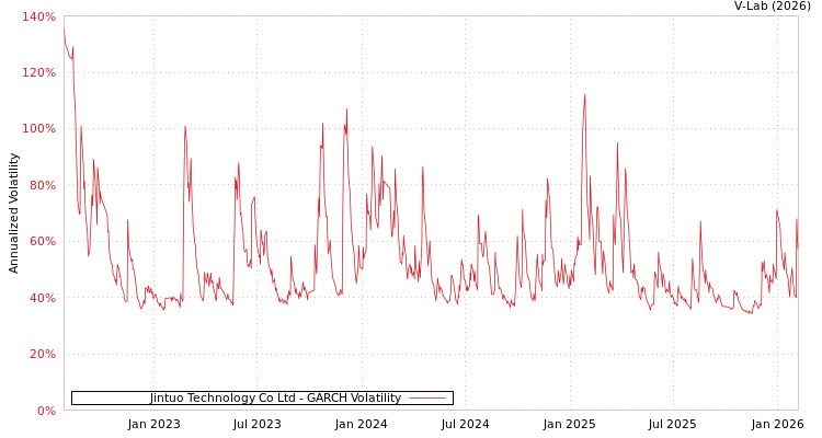 graph of Jintuo Technology Co Ltd GARCH