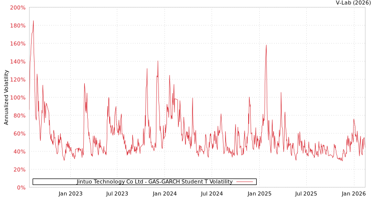 graph of Jintuo Technology Co Ltd GAS-GARCH-T