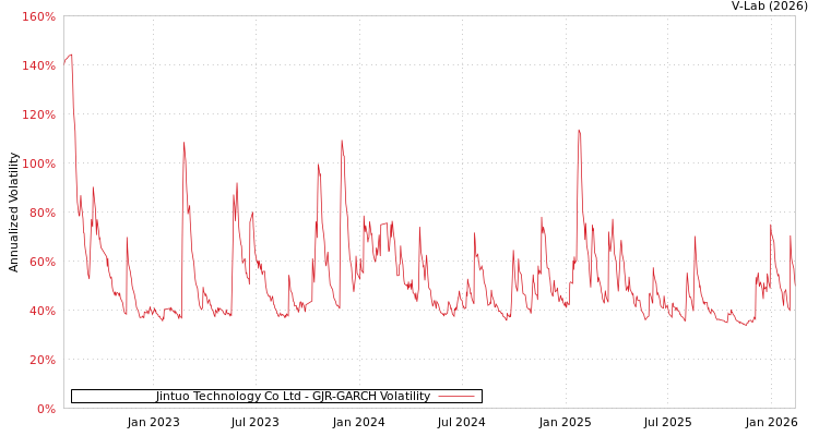 graph of Jintuo Technology Co Ltd GJR-GARCH