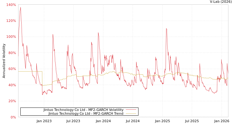 graph of Jintuo Technology Co Ltd MF2-GARCH