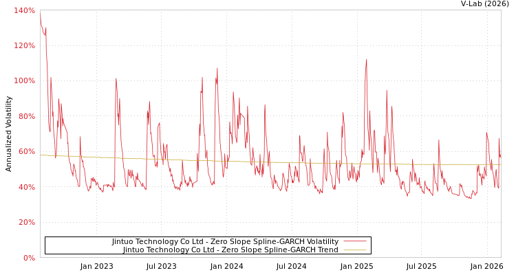 graph of Jintuo Technology Co Ltd S0GARCH