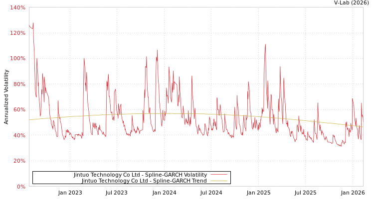 graph of Jintuo Technology Co Ltd SGARCH