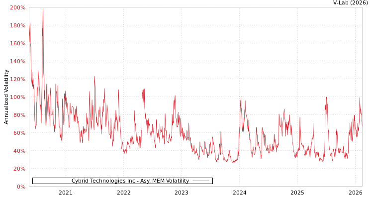 graph of Cybrid Technologies Inc AMEM