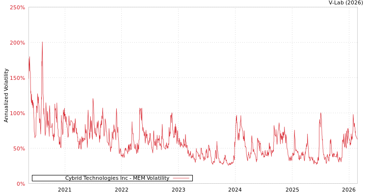 graph of Cybrid Technologies Inc MEM