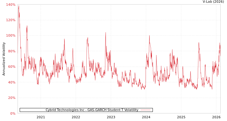 graph of Cybrid Technologies Inc GAS-GARCH-T