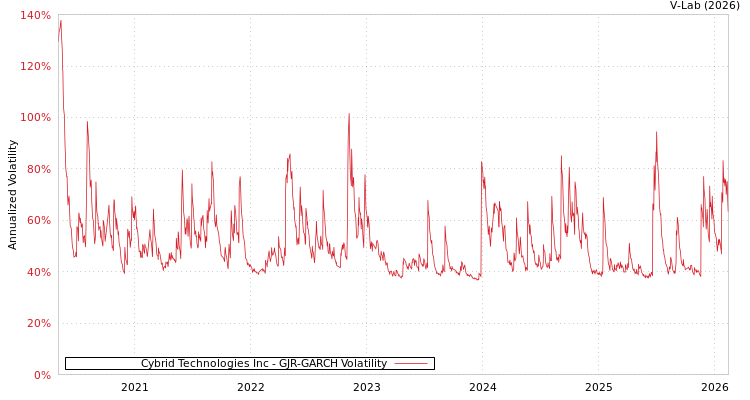 graph of Cybrid Technologies Inc GJR-GARCH