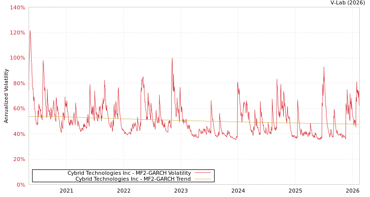 graph of Cybrid Technologies Inc MF2-GARCH