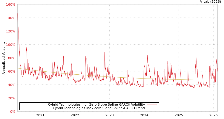 graph of Cybrid Technologies Inc S0GARCH