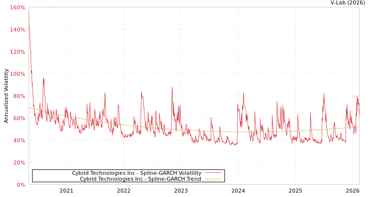 graph of Cybrid Technologies Inc SGARCH
