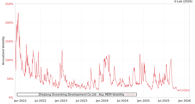 graph of Zhejiang Oceanking Development Co Ltd AMEM