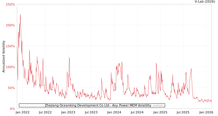 graph of Zhejiang Oceanking Development Co Ltd APMEM