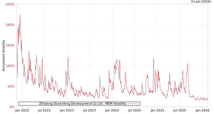 graph of Zhejiang Oceanking Development Co Ltd MEM