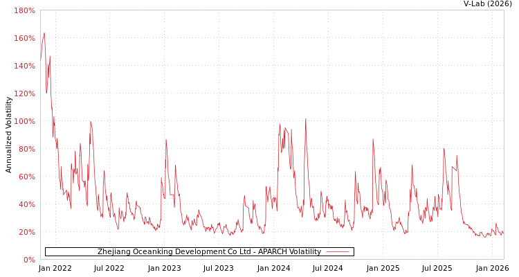 graph of Zhejiang Oceanking Development Co Ltd APARCH