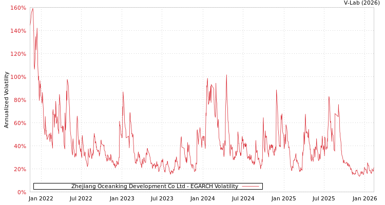 graph of Zhejiang Oceanking Development Co Ltd EGARCH