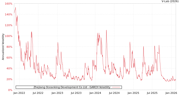 graph of Zhejiang Oceanking Development Co Ltd GARCH