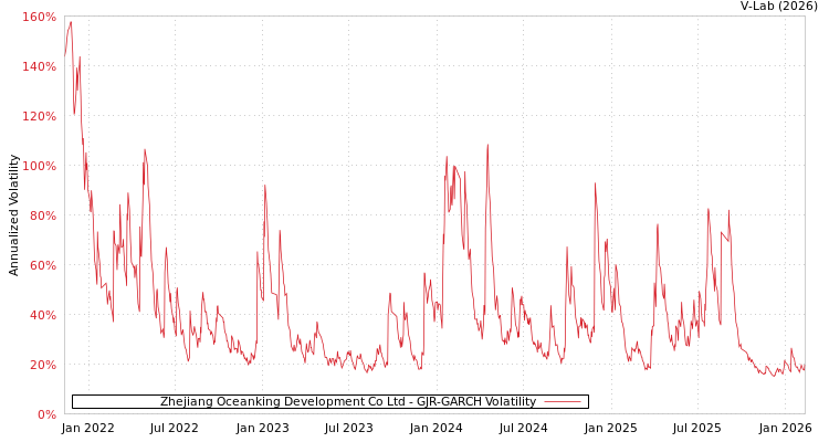graph of Zhejiang Oceanking Development Co Ltd GJR-GARCH