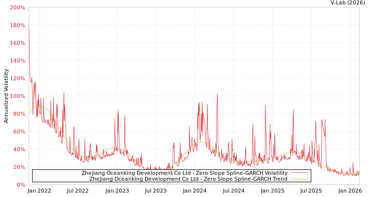 graph of Zhejiang Oceanking Development Co Ltd S0GARCH