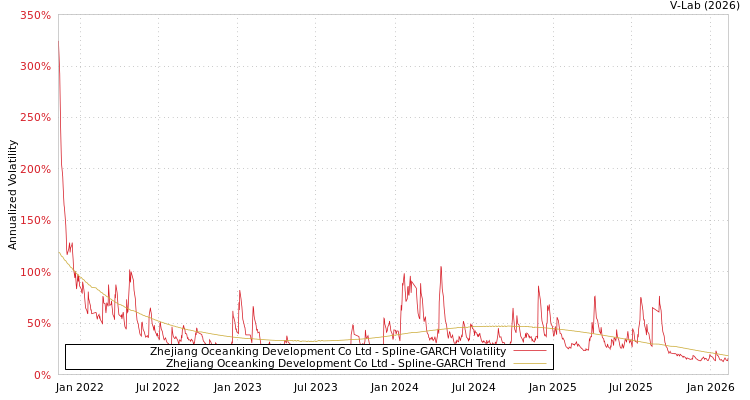 graph of Zhejiang Oceanking Development Co Ltd SGARCH