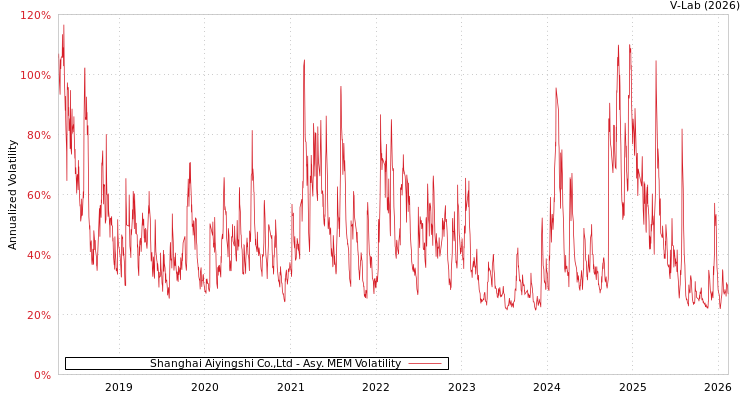 graph of Shanghai Aiyingshi Co.,Ltd AMEM