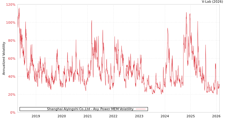 graph of Shanghai Aiyingshi Co.,Ltd APMEM