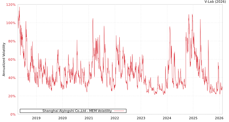 graph of Shanghai Aiyingshi Co.,Ltd MEM