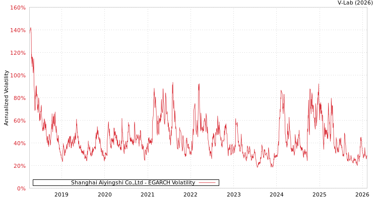 graph of Shanghai Aiyingshi Co.,Ltd EGARCH