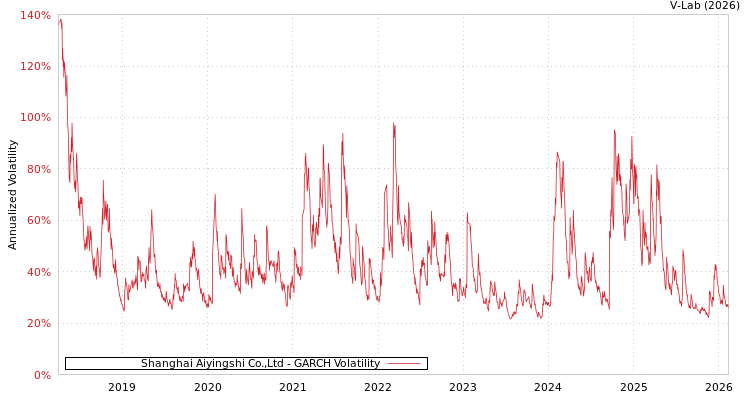 graph of Shanghai Aiyingshi Co.,Ltd GARCH