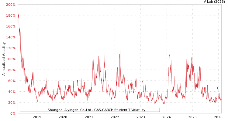 graph of Shanghai Aiyingshi Co.,Ltd GAS-GARCH-T