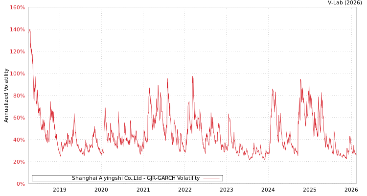 graph of Shanghai Aiyingshi Co.,Ltd GJR-GARCH