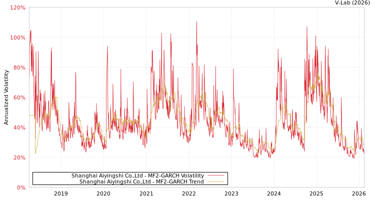 graph of Shanghai Aiyingshi Co.,Ltd MF2-GARCH