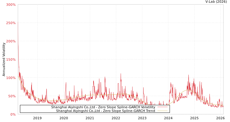 graph of Shanghai Aiyingshi Co.,Ltd S0GARCH