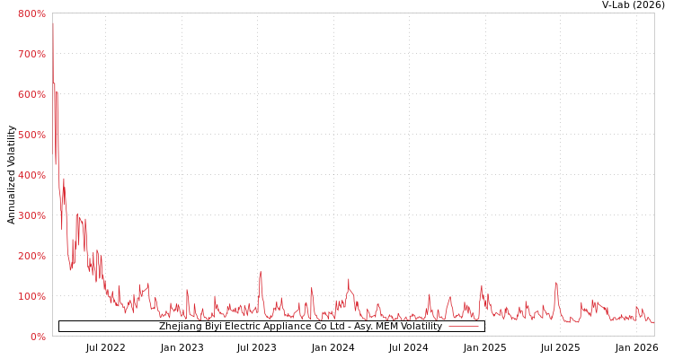 graph of Zhejiang Biyi Electric Appliance Co Ltd AMEM