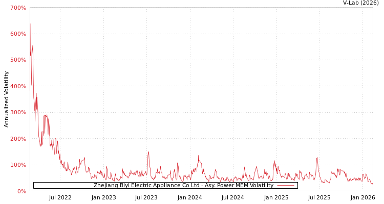 graph of Zhejiang Biyi Electric Appliance Co Ltd APMEM