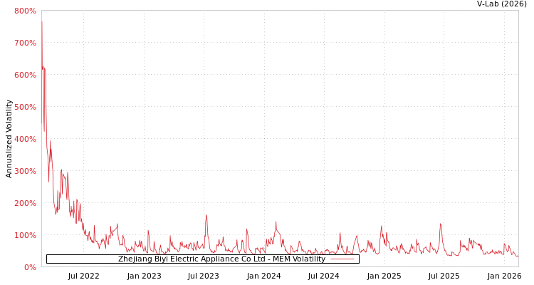 graph of Zhejiang Biyi Electric Appliance Co Ltd MEM