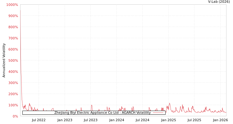 graph of Zhejiang Biyi Electric Appliance Co Ltd AGARCH