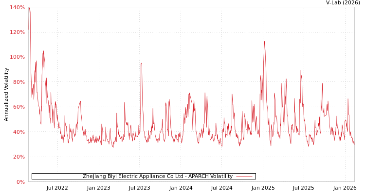 graph of Zhejiang Biyi Electric Appliance Co Ltd APARCH