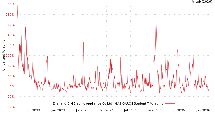 graph of Zhejiang Biyi Electric Appliance Co Ltd GAS-GARCH-T